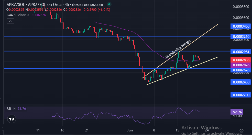 Breaking Down the $APRZ Technical Chart Action Breaking Down the $APRZ Technical Chart Action