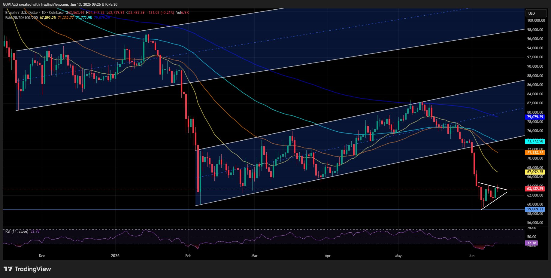 BTC/USDT PRICE CHART BTC/USDT PRICE CHART