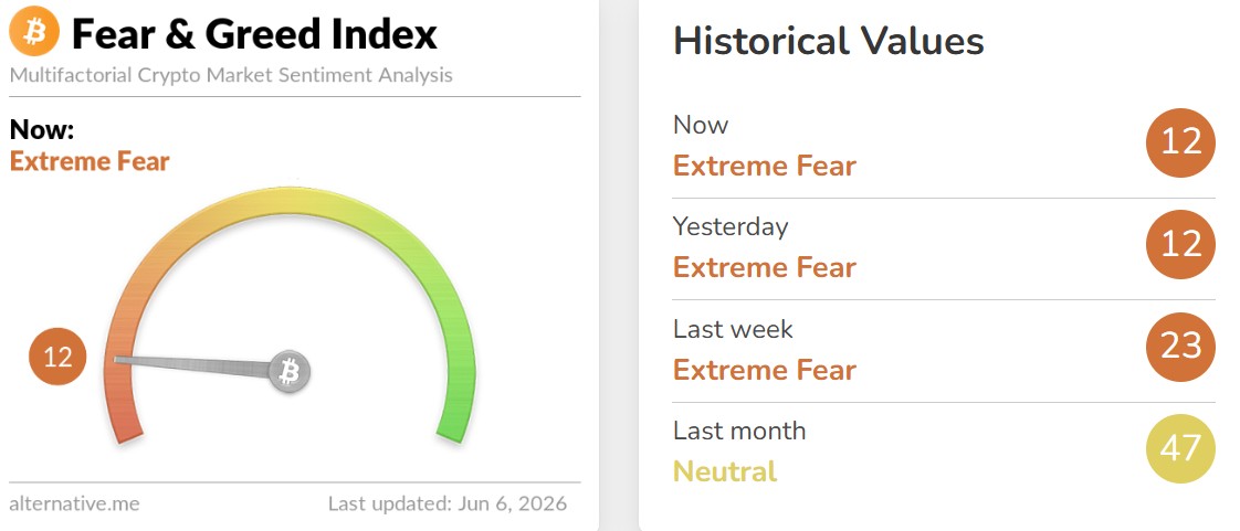 Crypto Fear and Greed Index Today