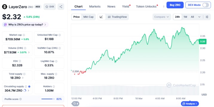 LayerZero price chart in rising crypto gainers list