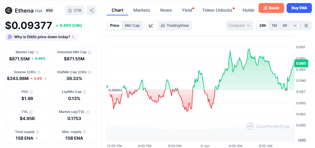ENA/USD price chart today