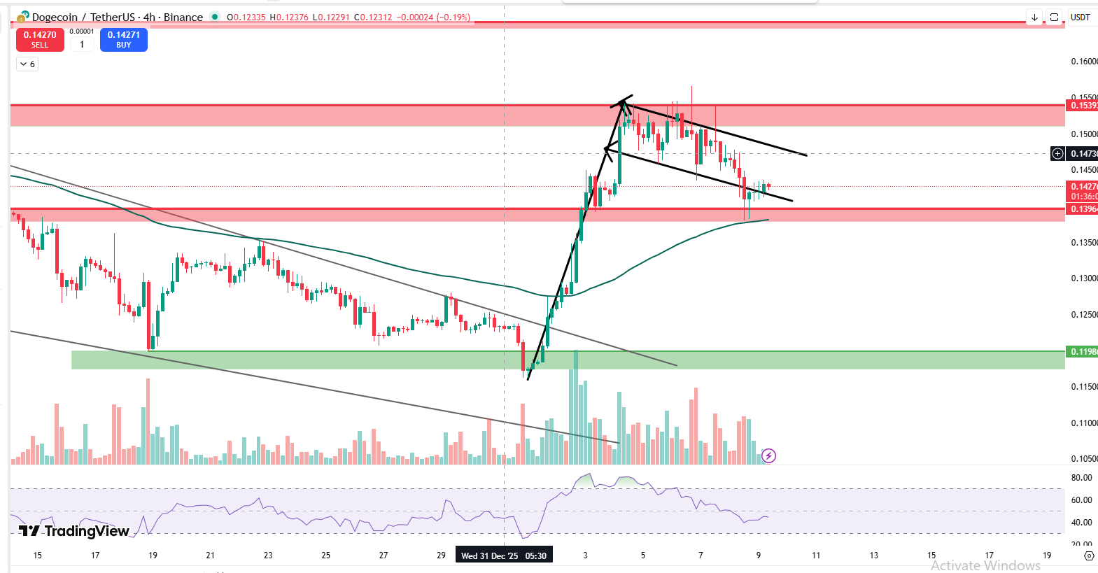 DOGE 4 HOUR CHART BULLISH FLAG