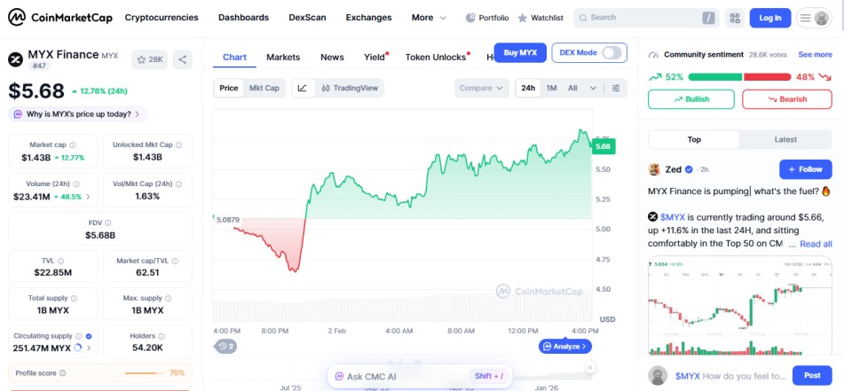top crypto gainers february 3, MYX Finance MYX top crypto gainers february 3, MYX Finance MYX