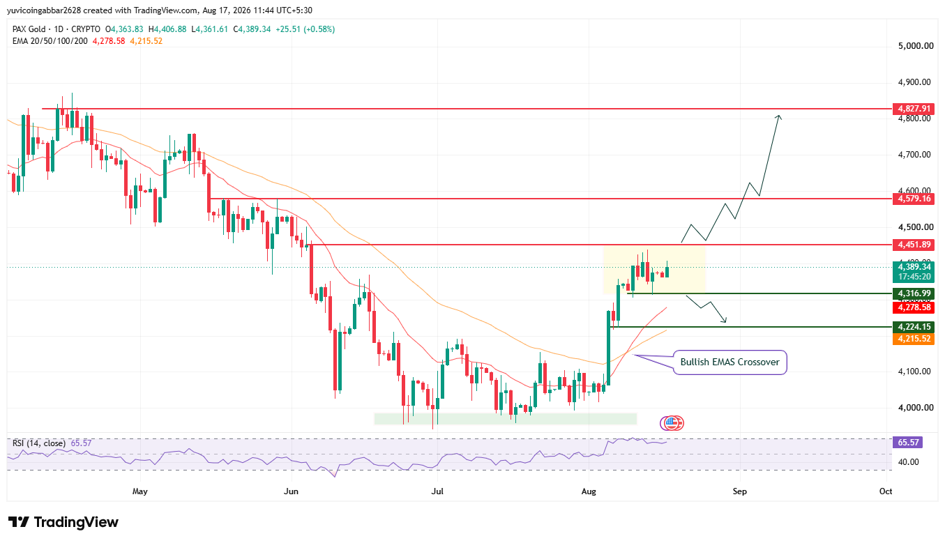 PAXG Price Prediction Chart PAXG Price Prediction Chart