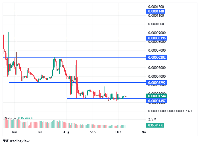 BDAG/USD price chart BDAG/USD price chart