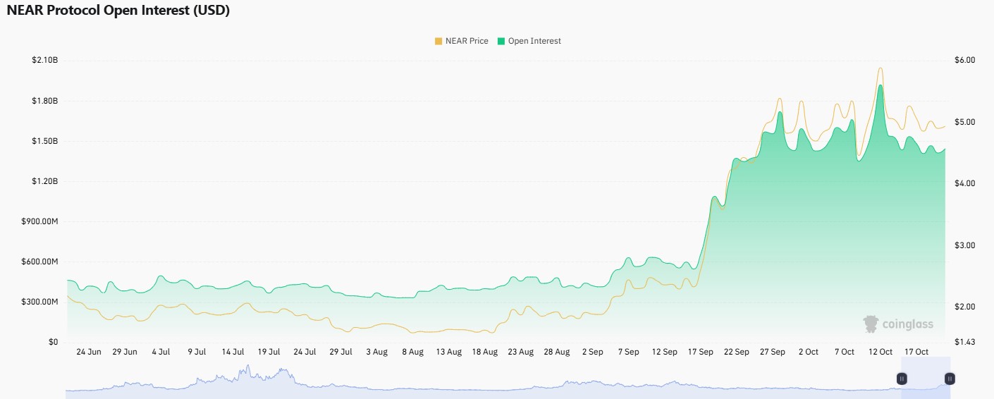 near open interest data near open interest data