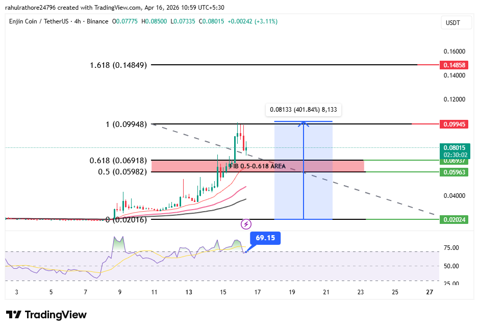 4- HOUR ENJIN COIN CHART