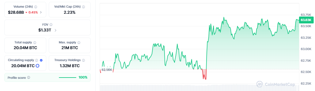 Bitcoin price today
