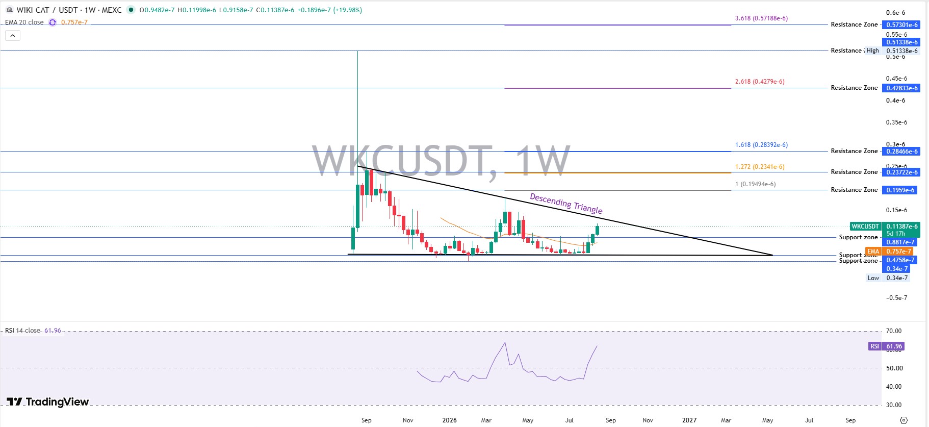 Wiki Cat Weekly Chart Analysis Wiki Cat Weekly Chart Analysis