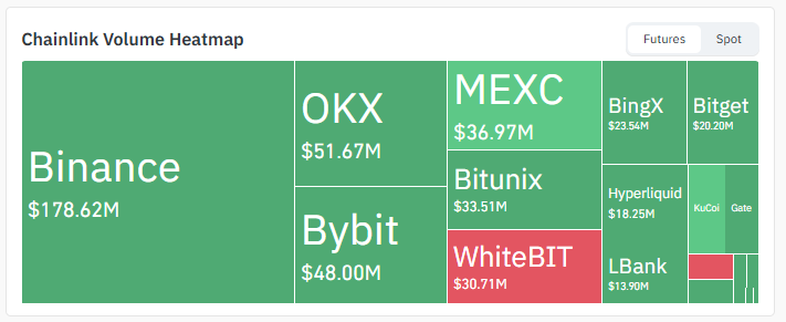 Chainlink Exchange Volume