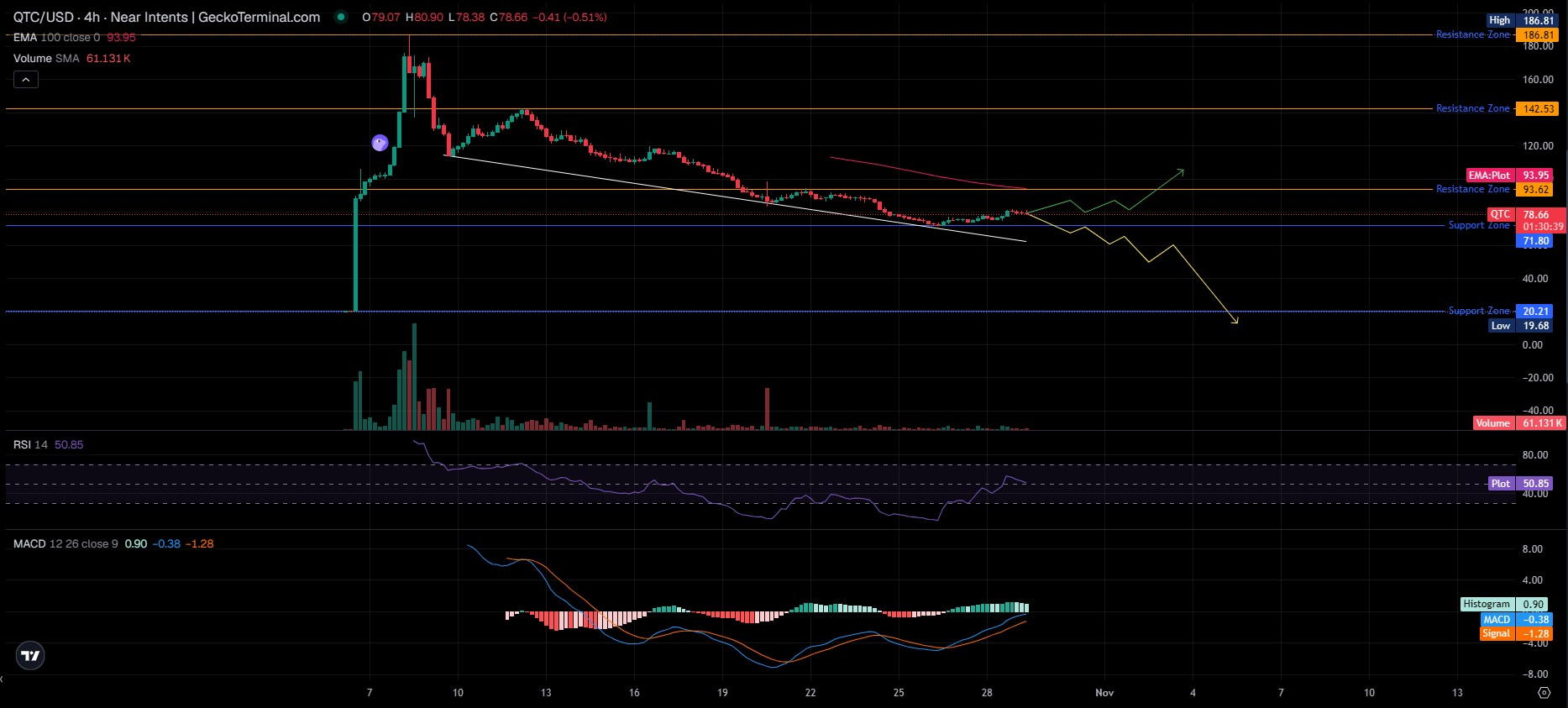 QTC Technical Analysis on the 4-Hour Chart