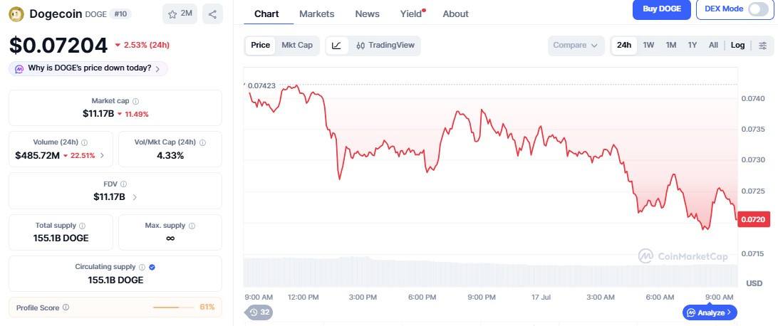 Dogecoin price chart Dogecoin price chart