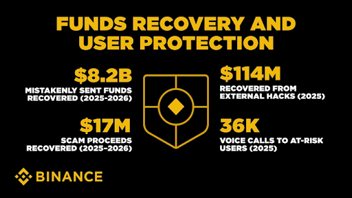 Binance Recovery And Post Incident 