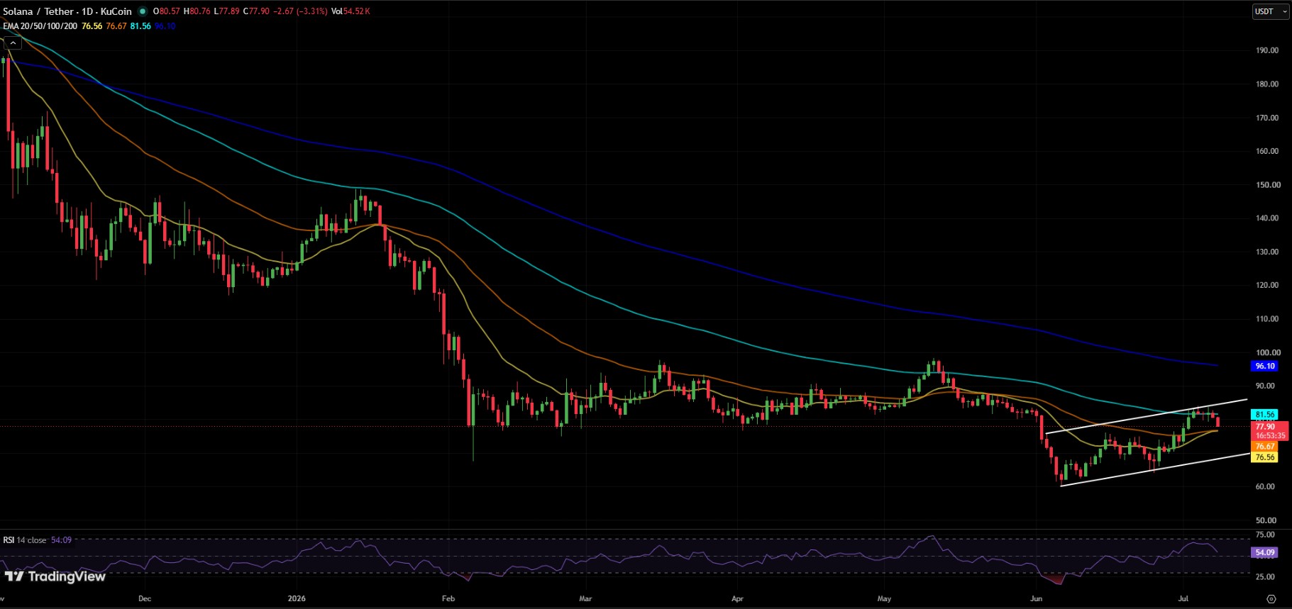 SOL/USDT PRICE CHART SOL/USDT PRICE CHART