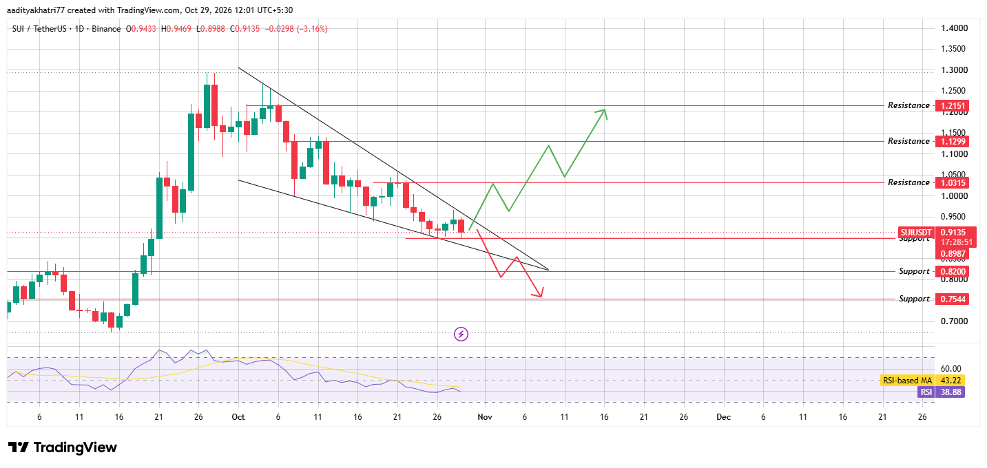 Sui Technical Analysis Sui Technical Analysis