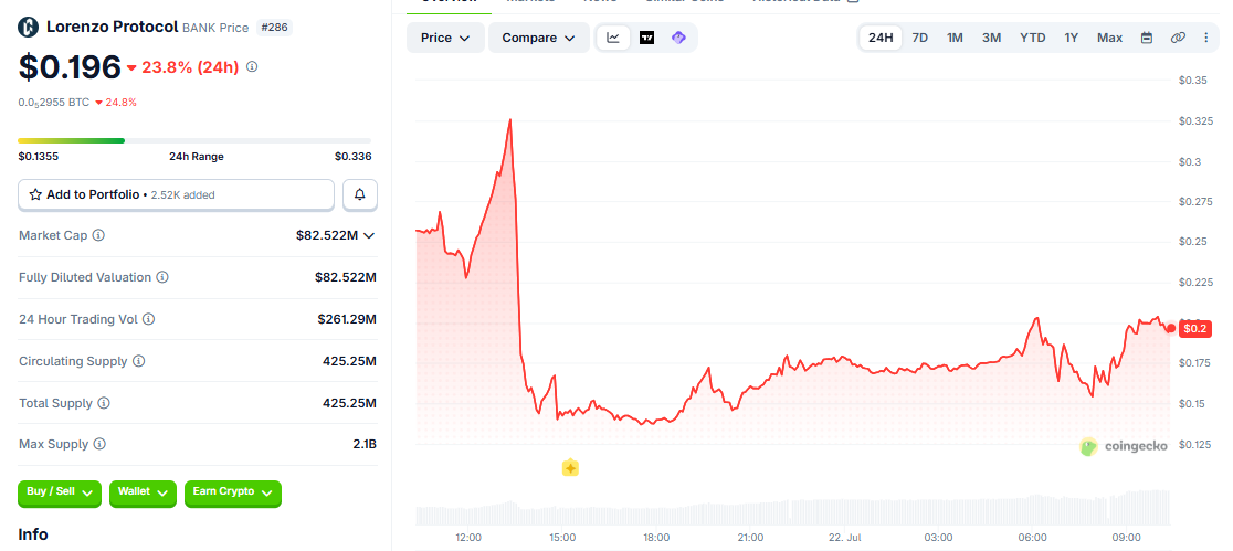 BANK/USD price chart today