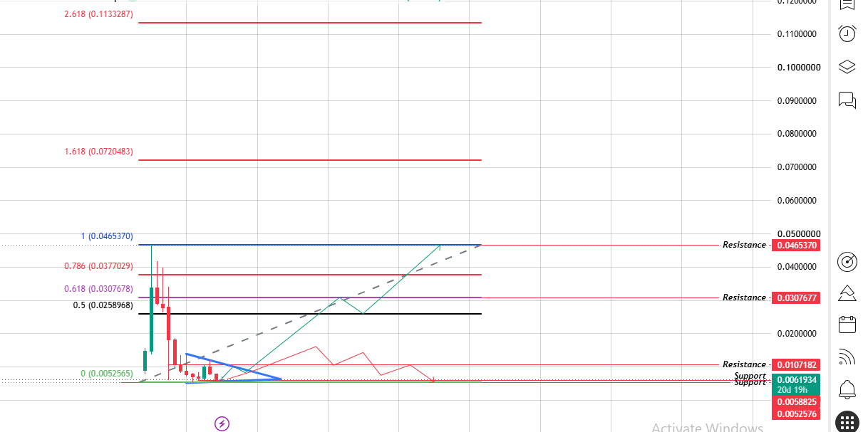 pengu chart analysis 