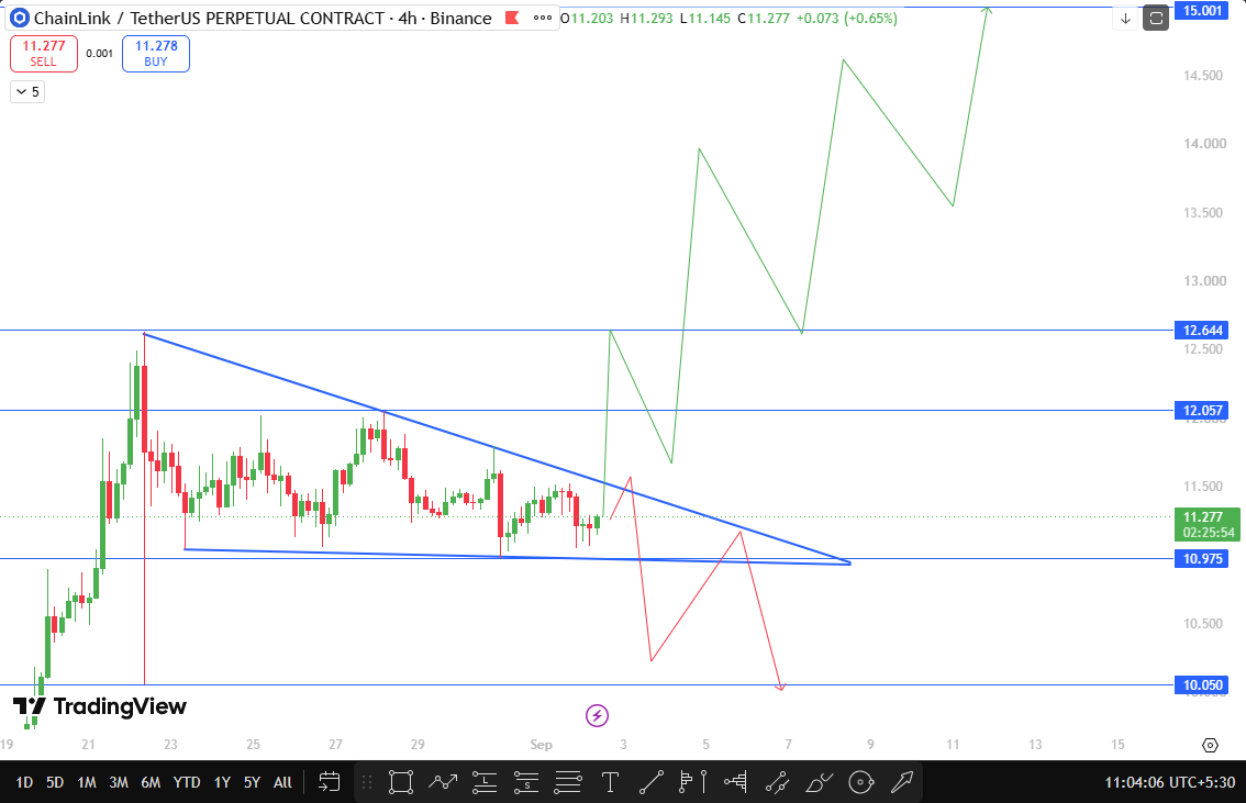 Chainlink technical forecast and news