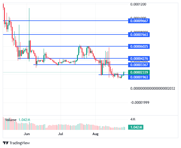 BDAG price chart
