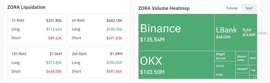 ZORA Liquidation Data