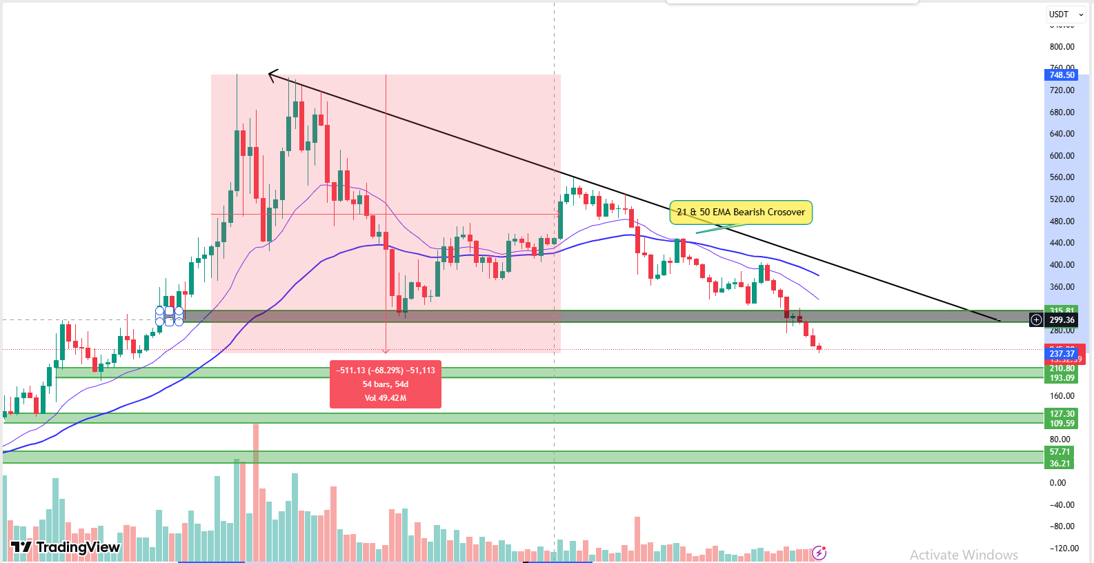 On the daily chart, Zcash is under clear technical pressure 