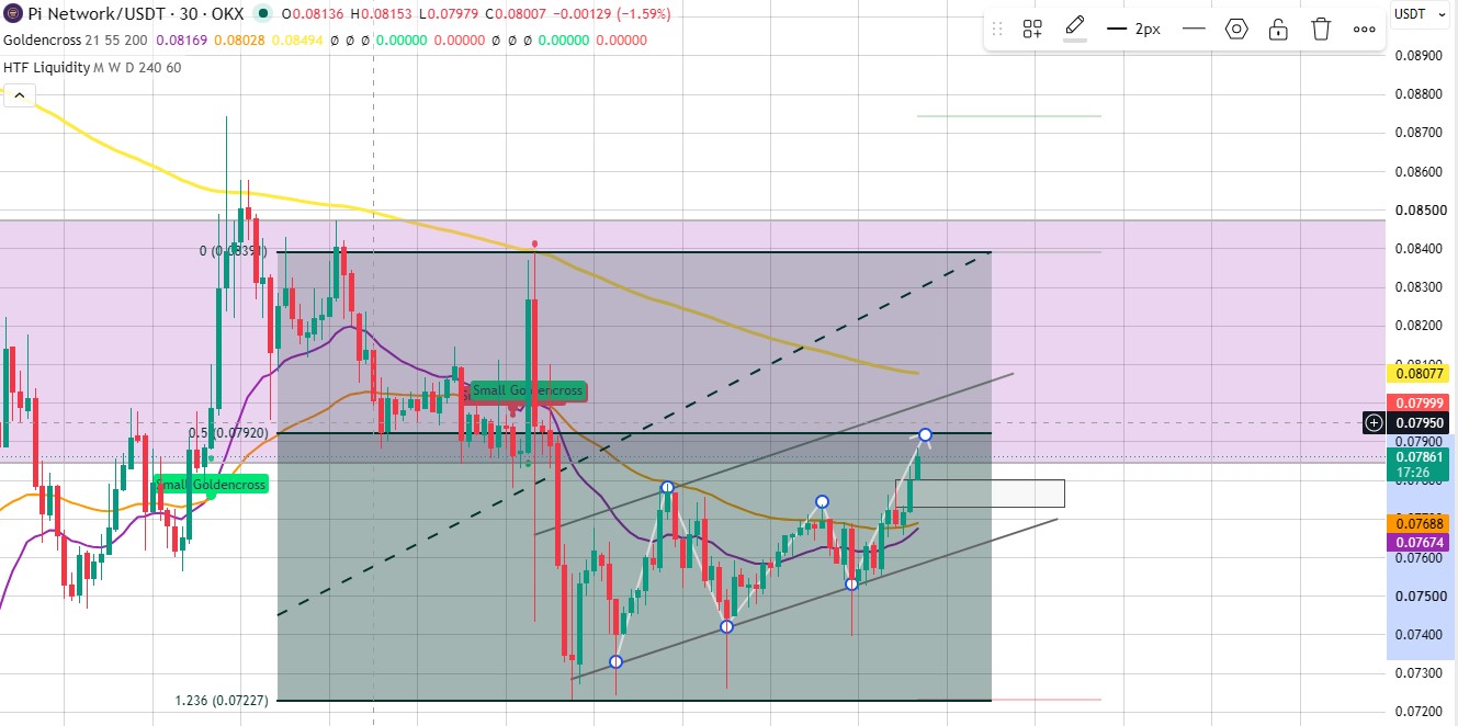 Technical Analysis short term time frame Technical Analysis short term time frame