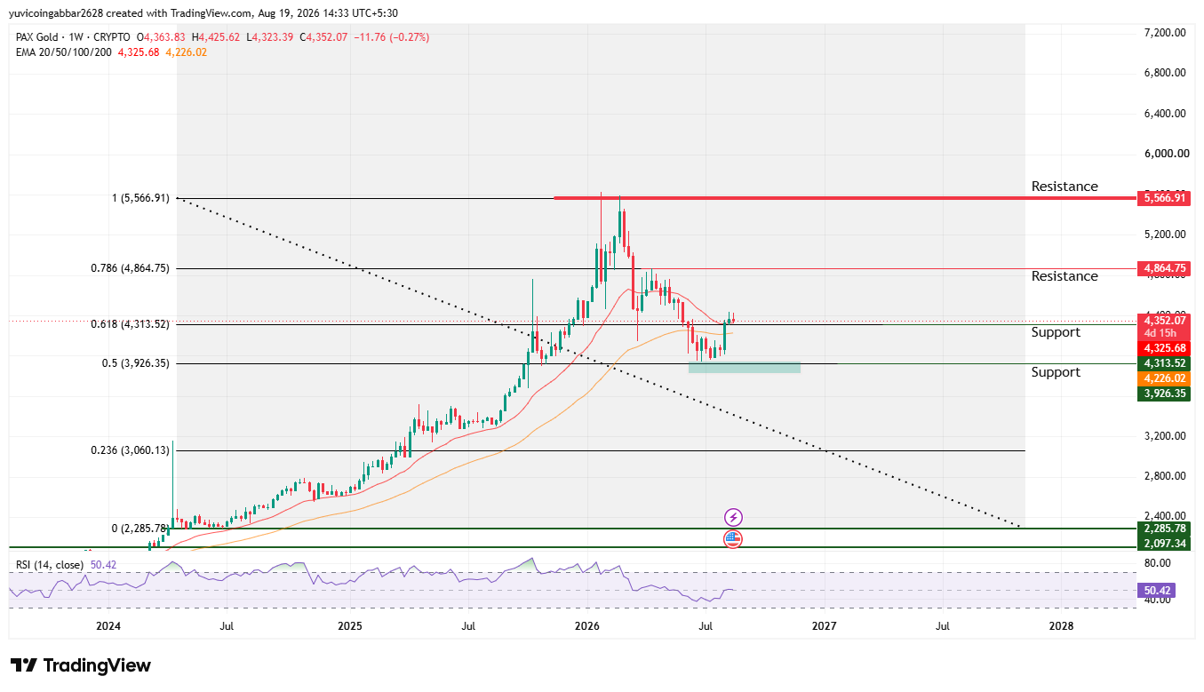 Reading the PAXG Chart