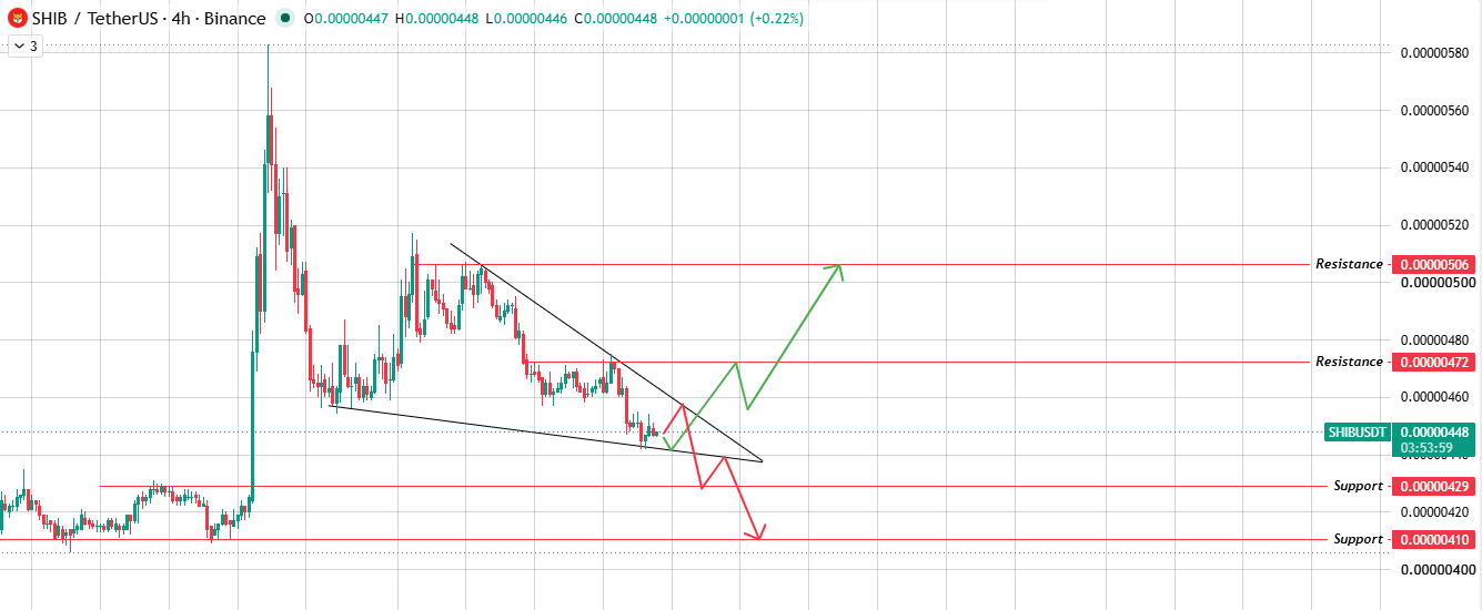 4-Hour Chart Analysis