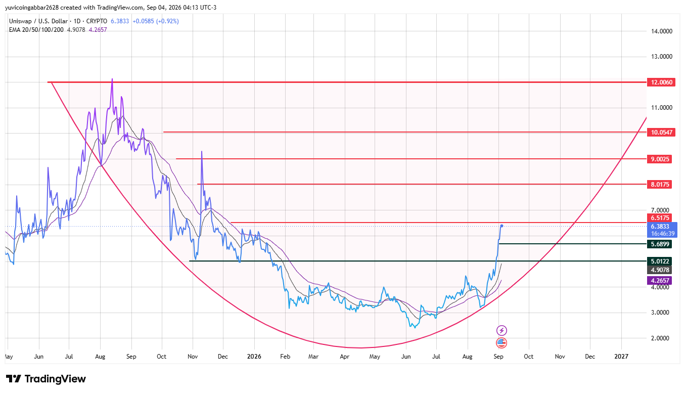 UNI Price Prediction 2026-2030: Technical Analysis