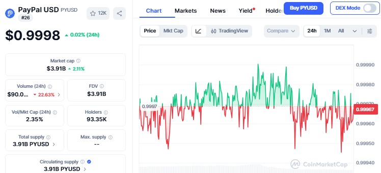 CMC PYUSD Market Cap