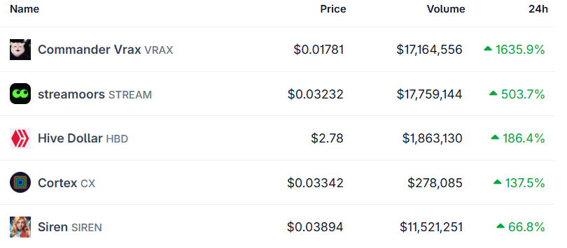 Top crypto gainers today