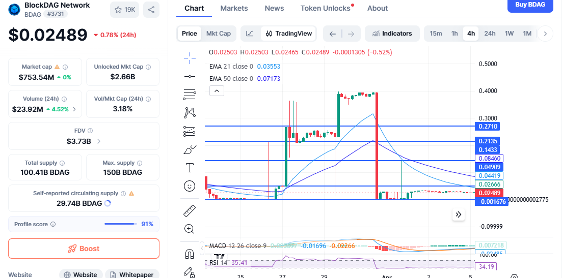 BlockDAG price chart with support and resistance levels BlockDAG price chart with support and resistance levels