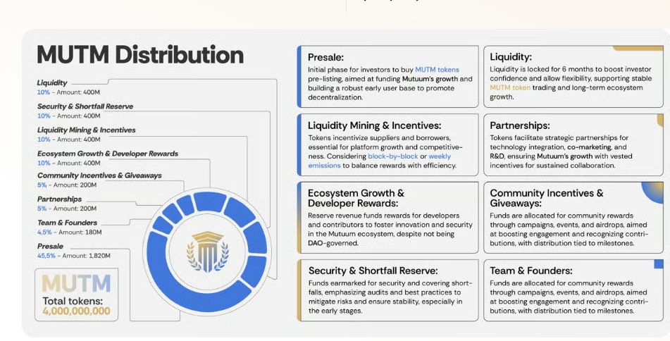 MUTM Tokenomics and Distibution MUTM Tokenomics and Distibution