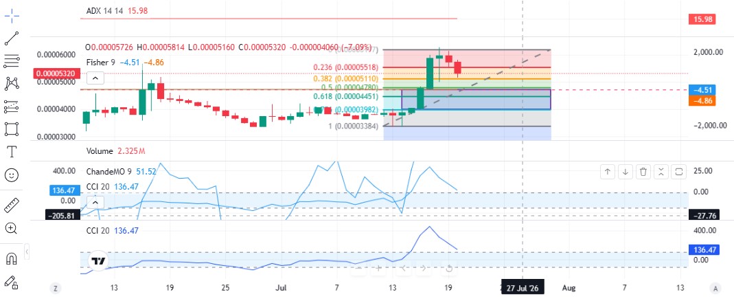 Technical Analysis BlockDAG
