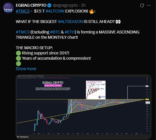 Egrag Crypto says the total altcoin market cap, without Bitcoin and Ethereum Egrag Crypto says the total altcoin market cap, without Bitcoin and Ethereum