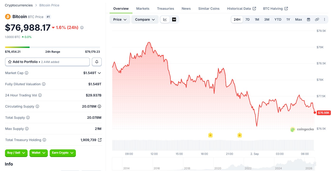 Bitcoin (BTC) price today
