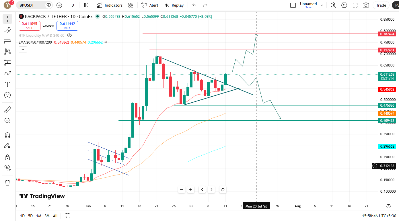 long term chart analysis 