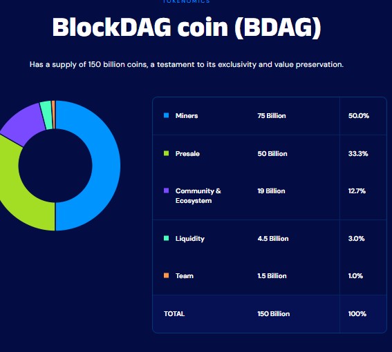 BDAG Tokenomics BDAG Tokenomics
