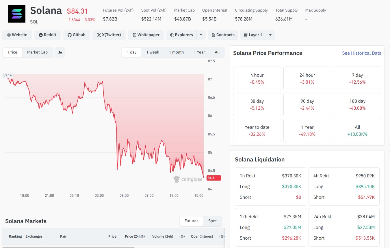 Solana Open Interest Solana Open Interest