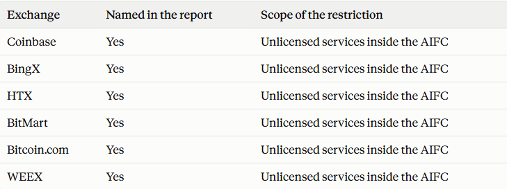 Kazakhstan crypto restrictions barring Coinbase and HTX in the AIFC Kazakhstan crypto restrictions barring Coinbase and HTX in the AIFC