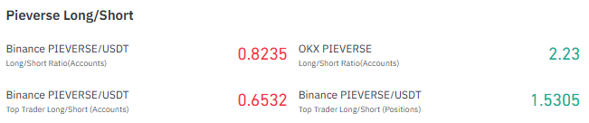 Pieverse long/short ratio chart for Binance and OKX top traders and accounts