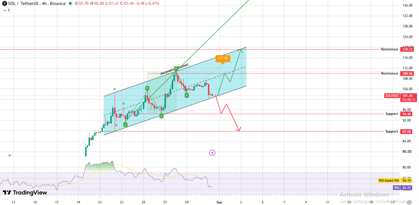 solana 4-hour chart analysis solana 4-hour chart analysis