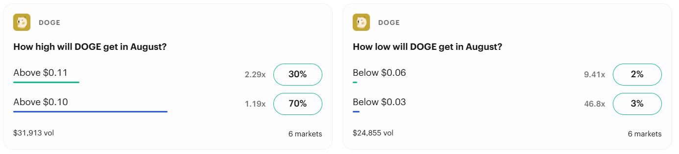 Doge prediction kalshi
