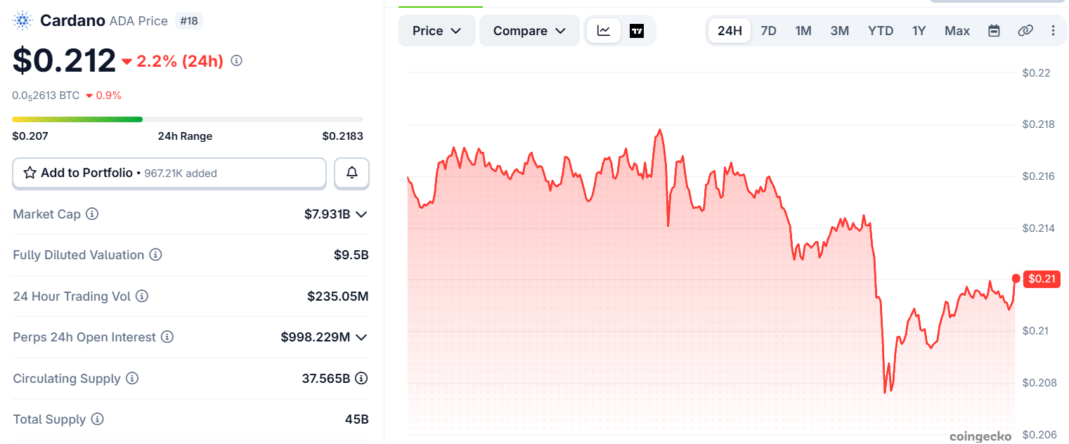 Cardano Price today Cardano Price today