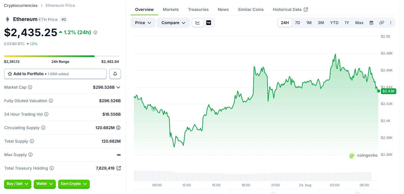 Ethereum (ETH) price today