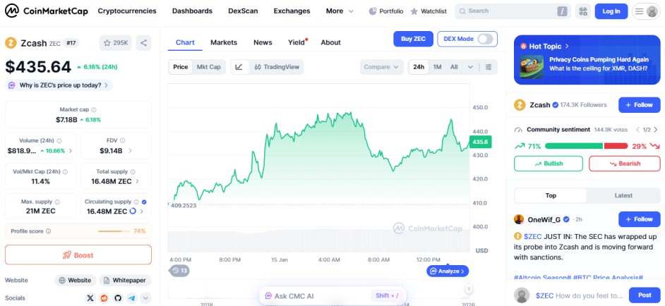 Zcash ZEC crypto gainer january 15