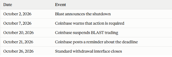 Blast Network shutdown notice with Coinbase BLAST trading suspension Blast Network shutdown notice with Coinbase BLAST trading suspension