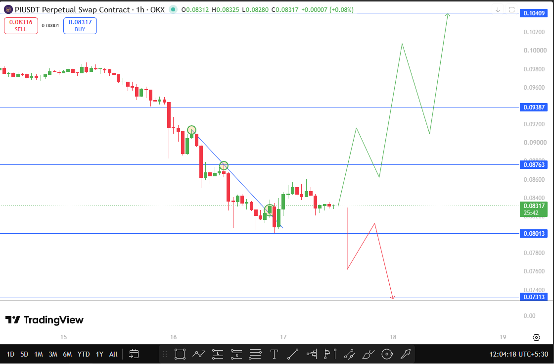 PI technical analysis today PI technical analysis today