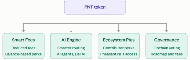 Pheasant network tokenomics and PNT utility
