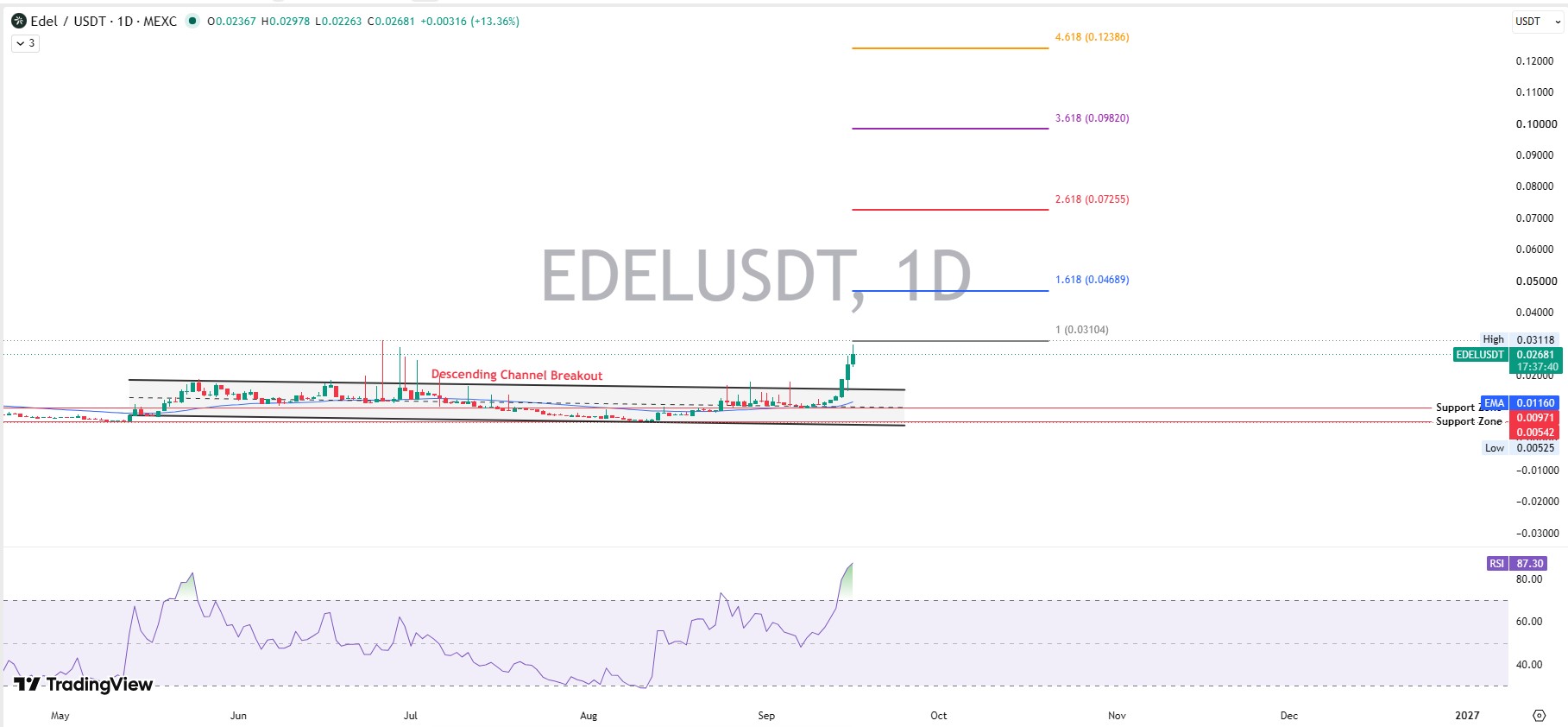 EDEL Technical Analysis EDEL Technical Analysis